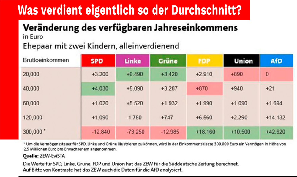 Graphik zur Steuerauswirkung auf Basis der Wahlprogramme zur Bundestagswahl 2021; bei der LINKEN profitiert die Mittelschicht am stärksten