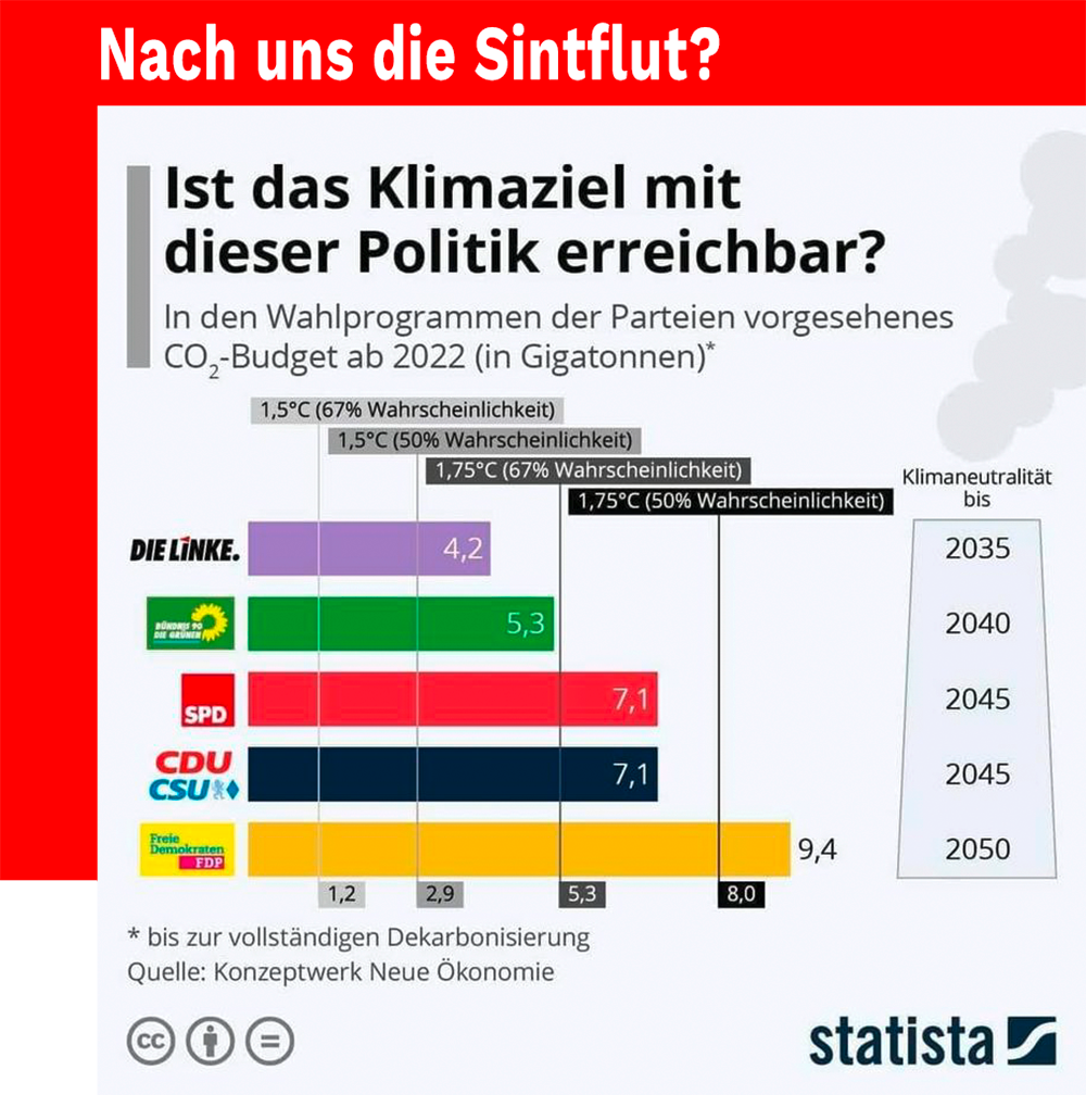 Graphik von Statista zu den in den Wahlprogrammen festgesetzten Klimazielen; die Linke fordert als einzige Partei eine Klimaneutralität bereits 2035