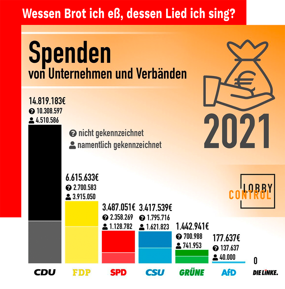 Graphik von Lobbycontrol zu den Spendeneinnahmen von CDU, CSU, FDP, SPD, AfD, GRÜNEN und LINKEN zur Bundestagswahl 2021