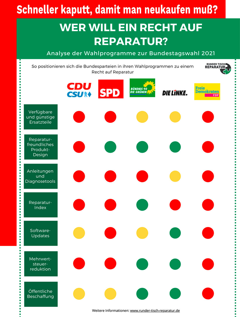 Vergleich der Parteien bei der Frage zum Recht zur Reparatur zur Bundestagswahl 2021