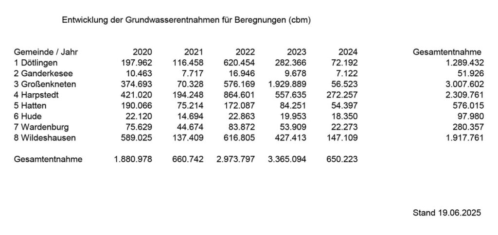 Zahlen zur Grundwasserentnahme zur Beregnung in der Landwirtschaft im Landkreis Oldenburg zwischen 2020 bis 2024