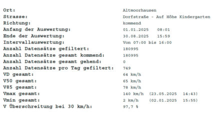 Verkehrsdatenauswertung-Altmoorhausen-2025
