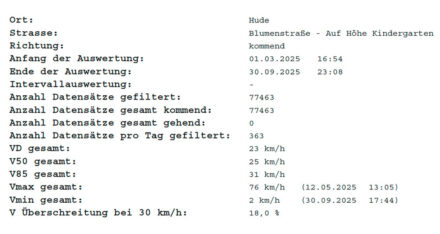 Verkehrsdatenauswertung-Blumenstrasse-2025
